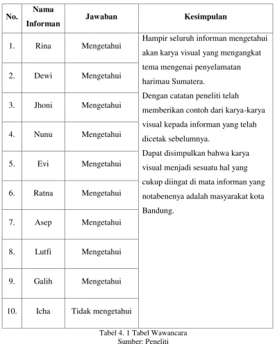 Tabel 4. 1 Tabel Wawancara 
