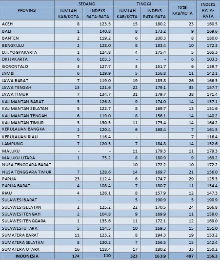 Tabel 2.  Jumlah Kab/Kota dan Nilai Indeks Rata-rata Risiko Bencana per Kab/Kota Per Provinsi dan Nasional