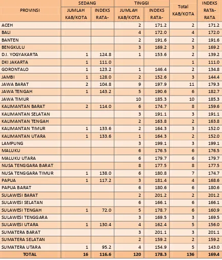 Tabel 3.  Jumlah Kab/Kota dan Nilai Indeks Rata-rata Risiko Bencana per Kab/Kota Prioritas Nasional Per Provinsi (RPJMN 2015-2019) 