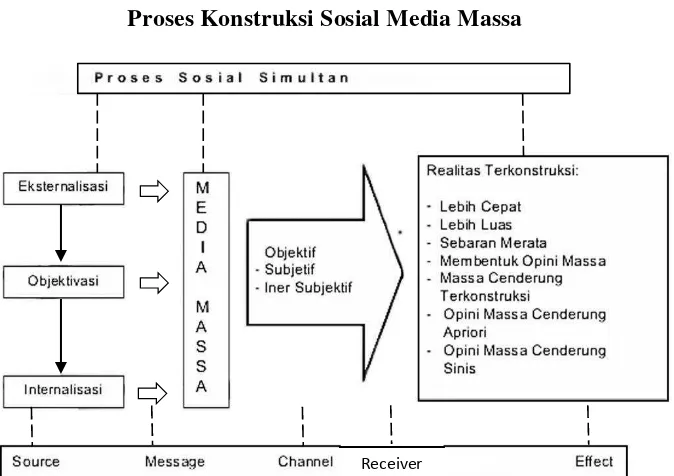 Gambar 2.3 Proses Konstruksi Sosial Media Massa 