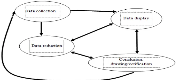 Gambar 3. Komponen dalam analisis data menurut Miles dan Huberman (Sugiyono, 2013: 247) 