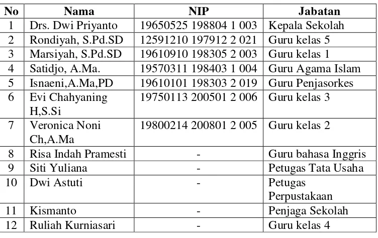 Tabel 3. Daftar Guru dan Karyawan SD Negeri Mejing 