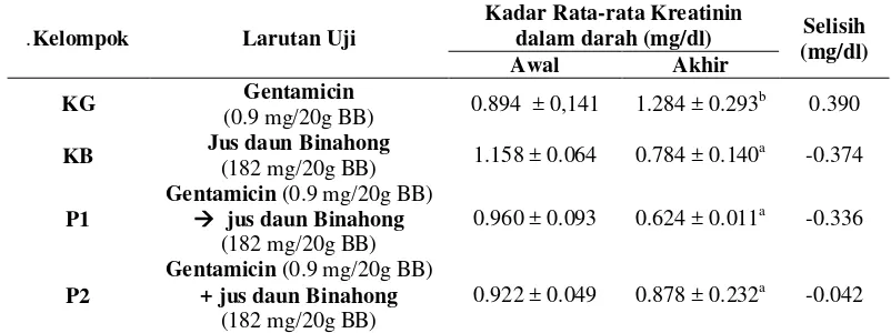 Tabel 1. Rata-rata kadar kreatinin darah mencit (Mus musculus)  Swiss Webster dengan pemberian jus daun Binahong dosis 182 mg/20g BB setelah induksi gentamicin dosis 0.9 mg/20g BB