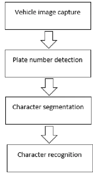 Figure 1 method number plate recognition 