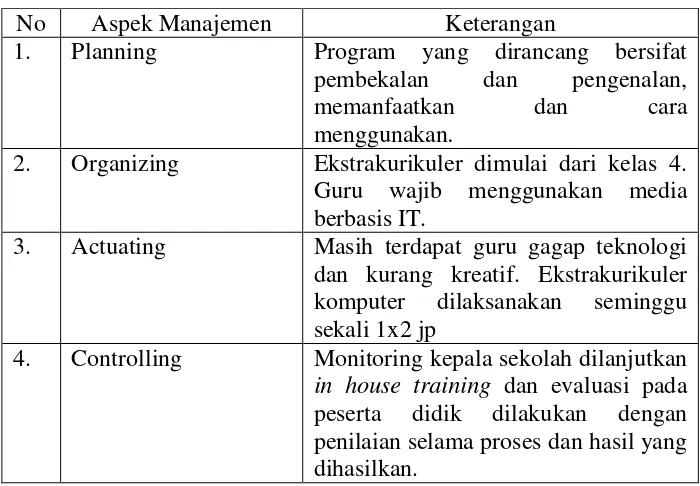 Tabel 5. Manajemen Pembelajaran IT dan   Ekstrakurikuler Komputer 