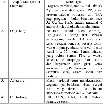 Tabel 6. Manajemen Penguatan Akidah 