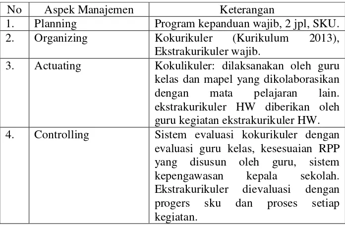 Tabel 7. Manajemen Kegiatan HW 