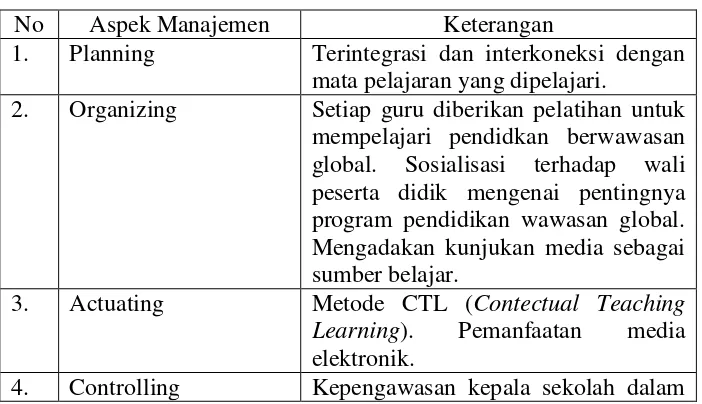 Tabel 10. Manajemen Pendidikan Wawasan Global 