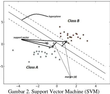 Gambar 2. Support Vector Machine (SVM) 