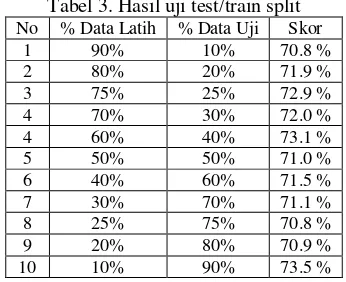 Tabel 3. Hasil uji test/train split 