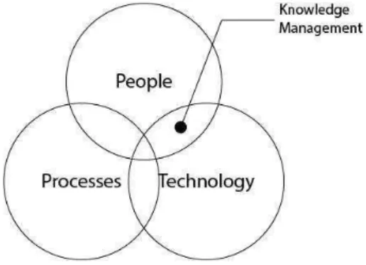 Gambar 2. 3 Komponen Knowledge (Collison, 2004) 