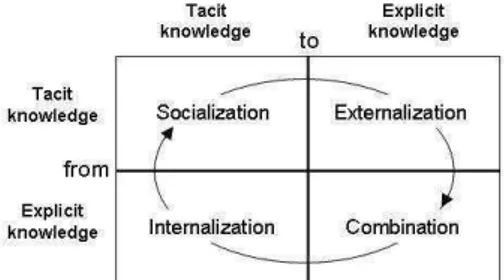 Gambar 2. 4 Siklus Alur Pengetahuan (Nonaka, 1995) 