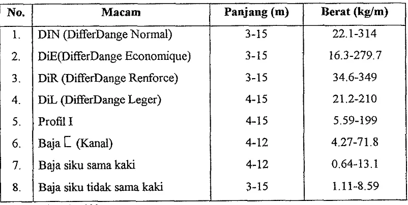 Tabel 1. Profil dan macam baja yang ada di Pasaran 