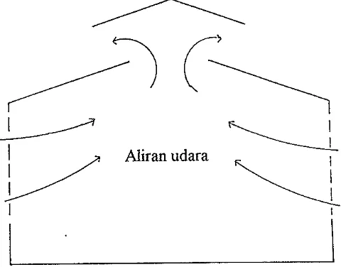 Gambar 7. Proses sirkulasi udara 