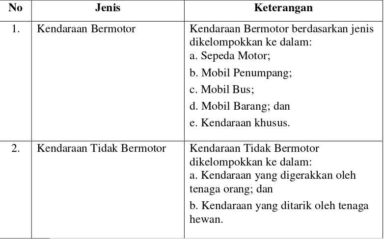Tabel 2.9 Klasifikasi Jenis dan Fungsi Kendaraan Bermotor 