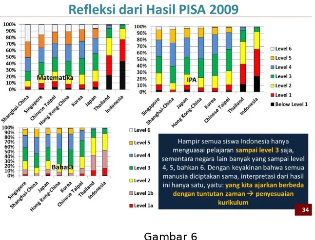 Gambar 6Analisis hasil TIMSS tahun 2007 dan 2011 di bidang matematika dan IPA