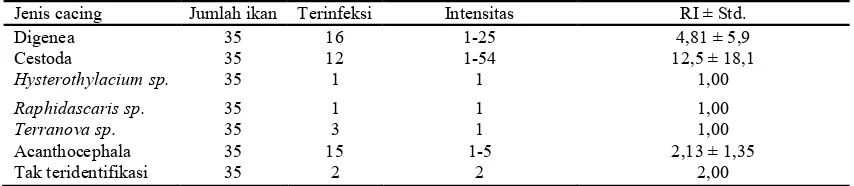 Tabel 1. Prevalensi Infeksi cacing pada ikan Pisang – pisang  (Pterocaesio 