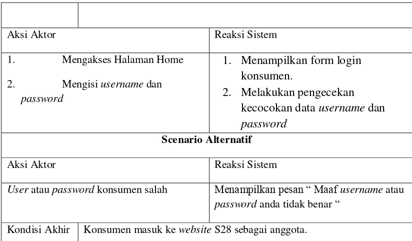 Tabel 4.6 Use Case Scenario Membeli Produk di website S28