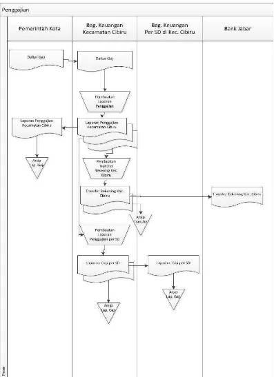 Gambar 4.1 Flowmap diagram penggajian berjalan. 
