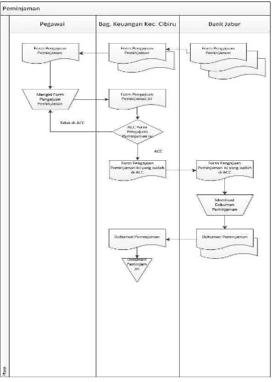 Gambar 4.2 Flowmap diagram peminjaman berjalan. 