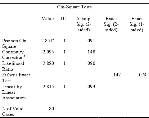 Tabel 3. Uji Chi-Square hubungan prevalensiinfeksi protozoa saluran pencernaanpada kucing lokal yang dipeliharadengan kucing lokal yang hidup liar.