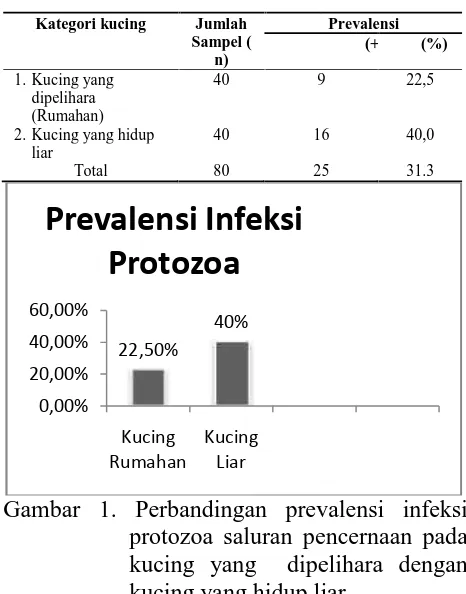 Gambar 1. Perbandingan prevaprotozoa saluran peprevalensi infeksipencernaan pada