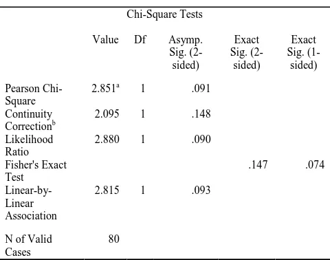 Tabel 3. Uji Chi-Square hubungan prevalensiinfeksi protozoa saluran pencernaanpada kucing lokal yang dipeliharadengan kucing lokal yang hidup liar.
