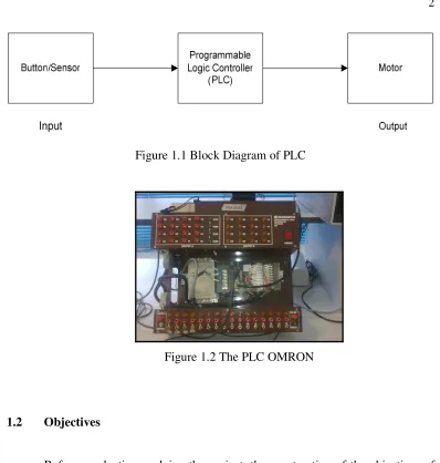 Figure 1.2 The PLC OMRON 