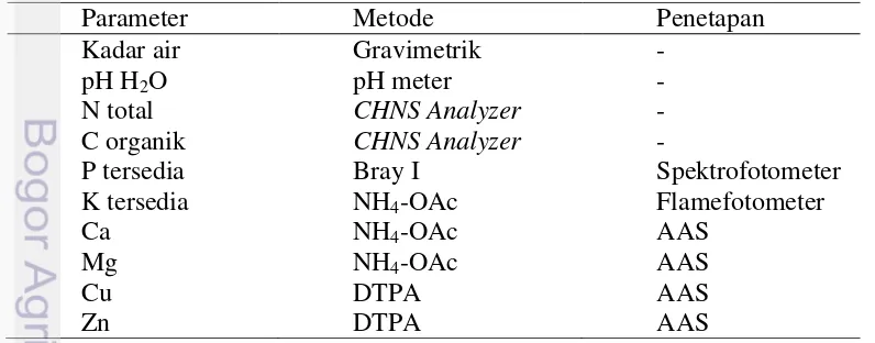 Tabel 1  Parameter dan metode analisis karakteristik tanah 
