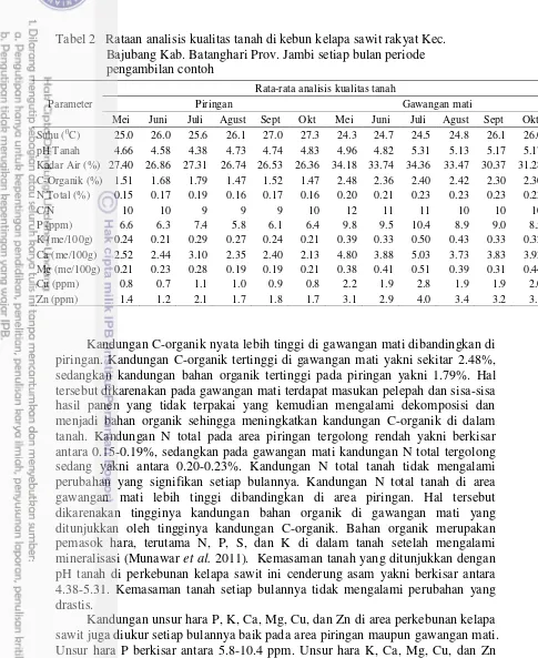 Tabel 2   Rataan analisis kualitas tanah di kebun kelapa sawit rakyat Kec. 