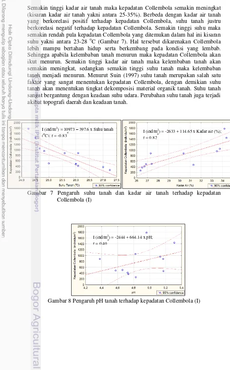Gambar 7 Pengaruh suhu tanah dan kadar air tanah terhadap kepadatan 