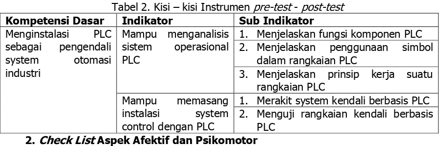 Tabel 3. Kisi – kisi Instrumen Check List 