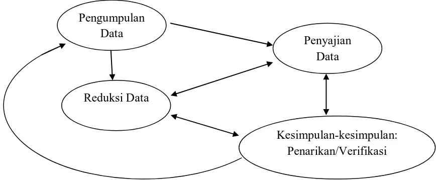 Gambar 1.4 : Analisis Data: Model Interaktif Miles dan Huberman Sumber : Miles dan Huberman (1992:20)  
