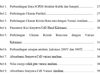 Tabel 1. Perbandingan Data JCPDS Struktur Kubik dan Sampel...................  27 