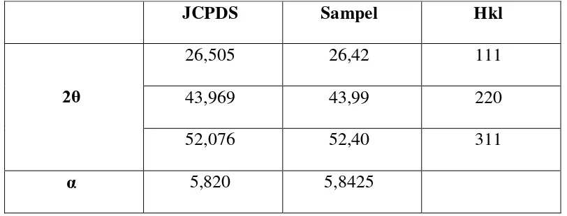 Tabel 1. Perbandingan Data JCPDS Struktur Kubik dan Data Sampel 