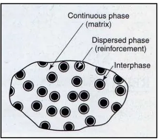 Figure 2.1: Formation in composites material (Helsel and Liu, 2001) 