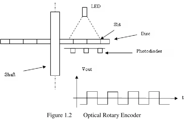Figure 1.2 Optical Rotary Encoder 