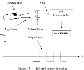 Figure 1.3 Infrared sensor detection 