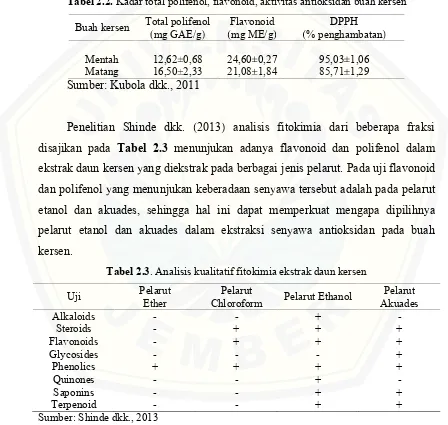 Tabel 2.2. Kadar total polifenol, flavonoid, aktivitas antioksidan buah kersen