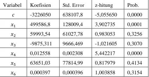 Tabel 3.4 Uji Signifikansi Parameter Model 