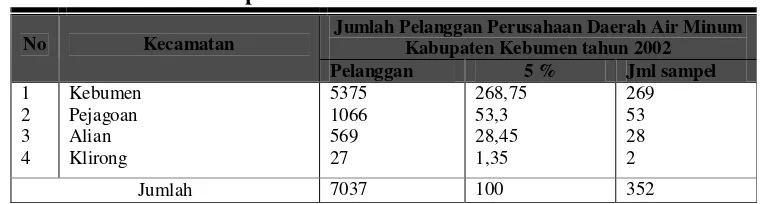 Tabel 1.3.  Jumlah Sampel Penelitian Tiap Kecamatan Di Sub Cabang