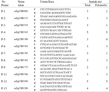Tabel 6.  Nama lokus, urutan basa dan jumlah alel dari 12 marka SSR yang digunakan dalam penelitian analisis keragaman genetik intra dan inter populasi kelapa sawit pisifera klon Nigeria   