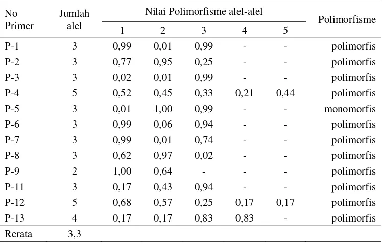 Tabel 7.  Jumlah alel dan nilai polimorfisme dari 13 primer SSR yang digunakan dalam penelitian analisis keragaman genetik intra dan interpopulasi kelapa sawit pisifera klon Nigeria   