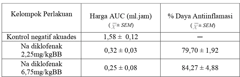 Tabel 1.  Rata-Rata Volume Udem Orientasi Dosis Na Diklofenak 2,25mg/kgBB Dan 6,75mg/kg BB  