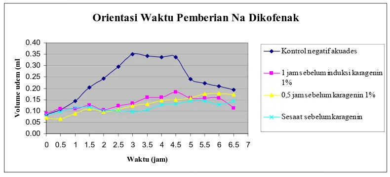 Tabel 3.  Data AUC Kurva Rata-Rata Volume Udem Terhadap Waktu Dan %Daya Antiinflamasi Orientasi Waktu Pemberian Na Diklofenak  