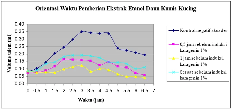 Gambar 4. Grafik Rata-Rata Volume Udem Orientasi Waktu Pemberian Ekstrak Etanol Daun Kumis Kucing Dosis 245mg/kgBB  