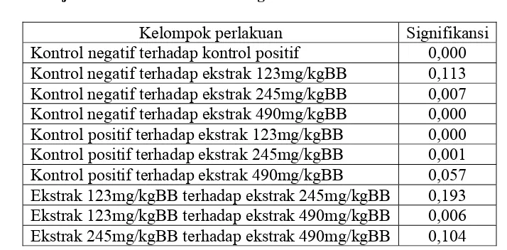 Tabel  9.  Data Hasil Uji Statistik LSD AUC Kontrol Negatif Akuades, Kontrol Positif Na Diklofenak 2,25mg/kgBB, Ekstrak Etanol Daun Kumis Kucing Dengan Dosis 123mg/kgBB, 245mg/kgBB, Dan 490mg/kgBB 1jam Sebelum Diinduksi Karagenin 1% 