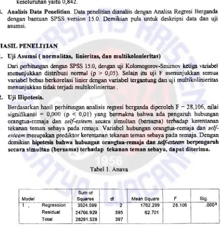 Tabel 1. Anava 