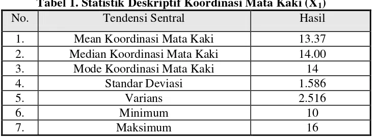 Tabel 1. Statistik Deskriptif Koordinasi Mata Kaki (X1) 