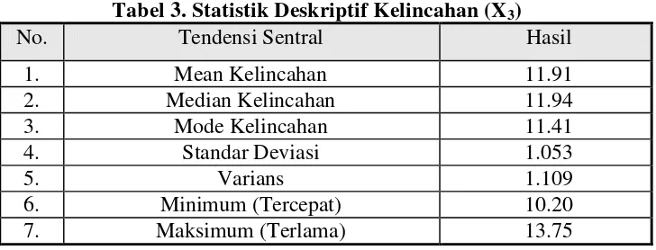 Tabel 3. Statistik Deskriptif Kelincahan (X3) 